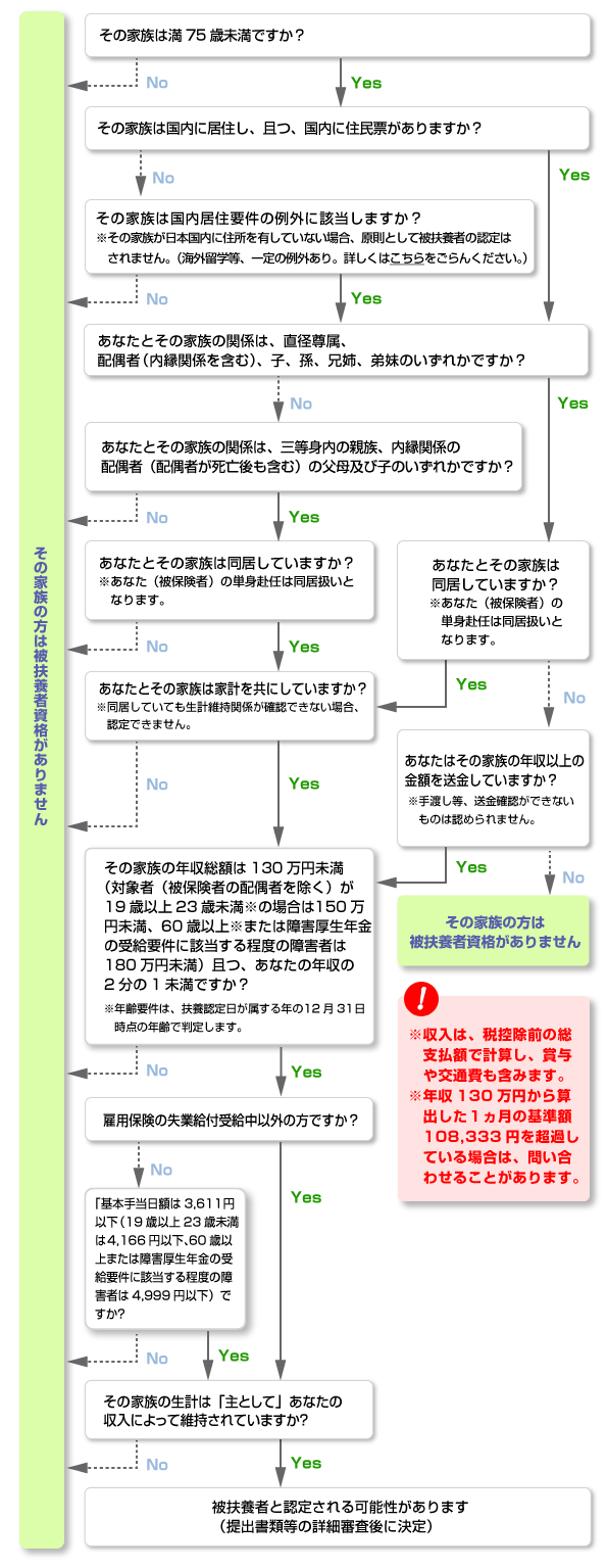 資格チェック表